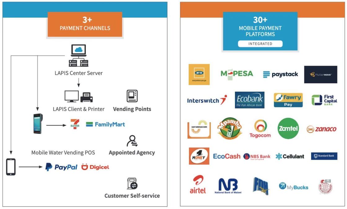 Prepaid-automatisches Zählerlesesystem mit Online-Vending-System für die Rechnungsstellung und genaue Verbrauchsberichterstattung